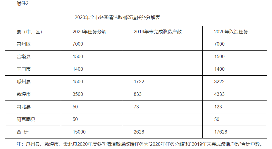 酒泉市打贏藍天保衛戰2020年度實施方案