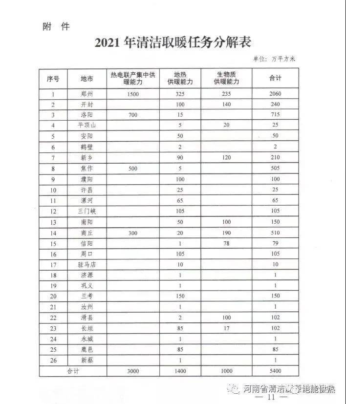 河南省2021年清潔取暖工作方案  新增生物質供暖1000萬㎡10