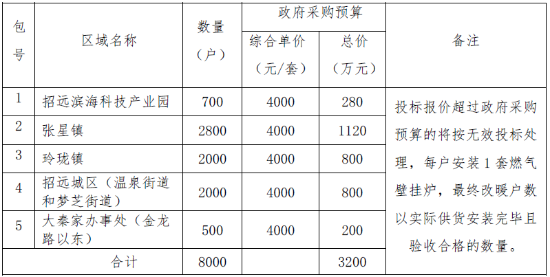 招遠市2021年冬季清潔取暖“氣代煤”采購項目