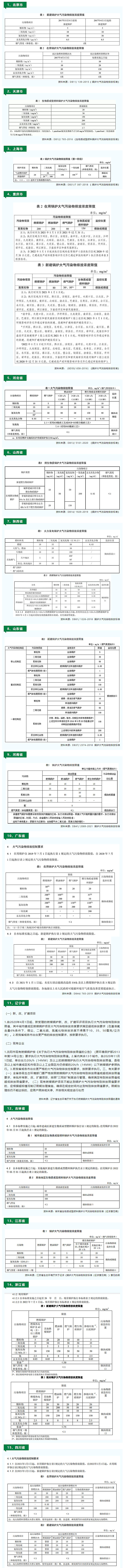 15省市生物質鍋爐排放限值新規匯總