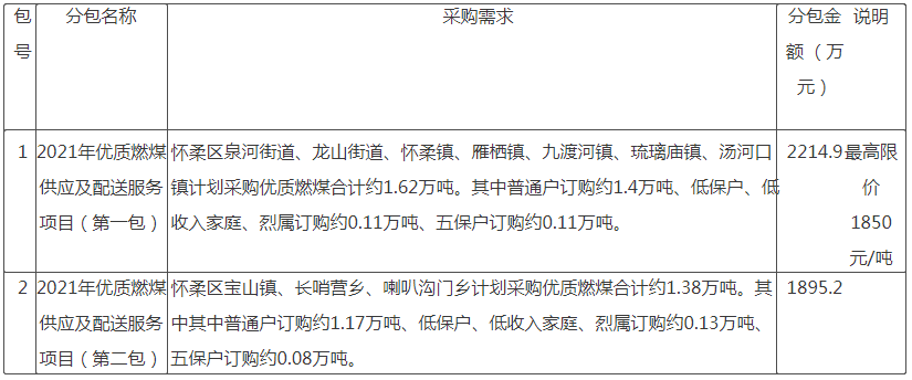 北京懷柔區30000噸優質燃煤供應及配送招標公告