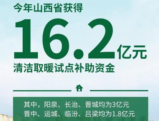 今年，山西省獲得16.2億元清潔取暖試點補助資金。