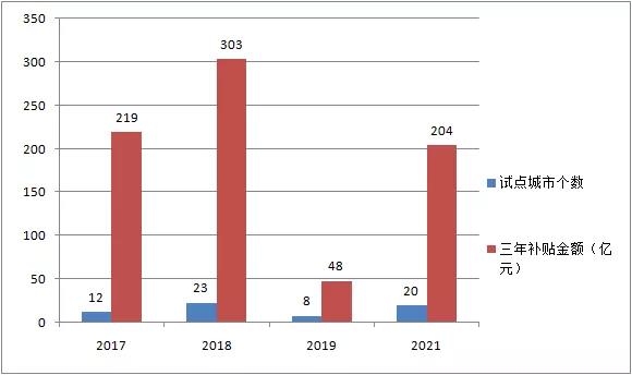四批清潔取暖改造試點城市試點結束后，預計中央獎補資金需累計撥付774億元。