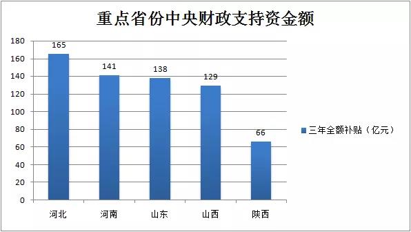 河北13個清潔取暖改造試點預計獲得中央財政資金支持165億元