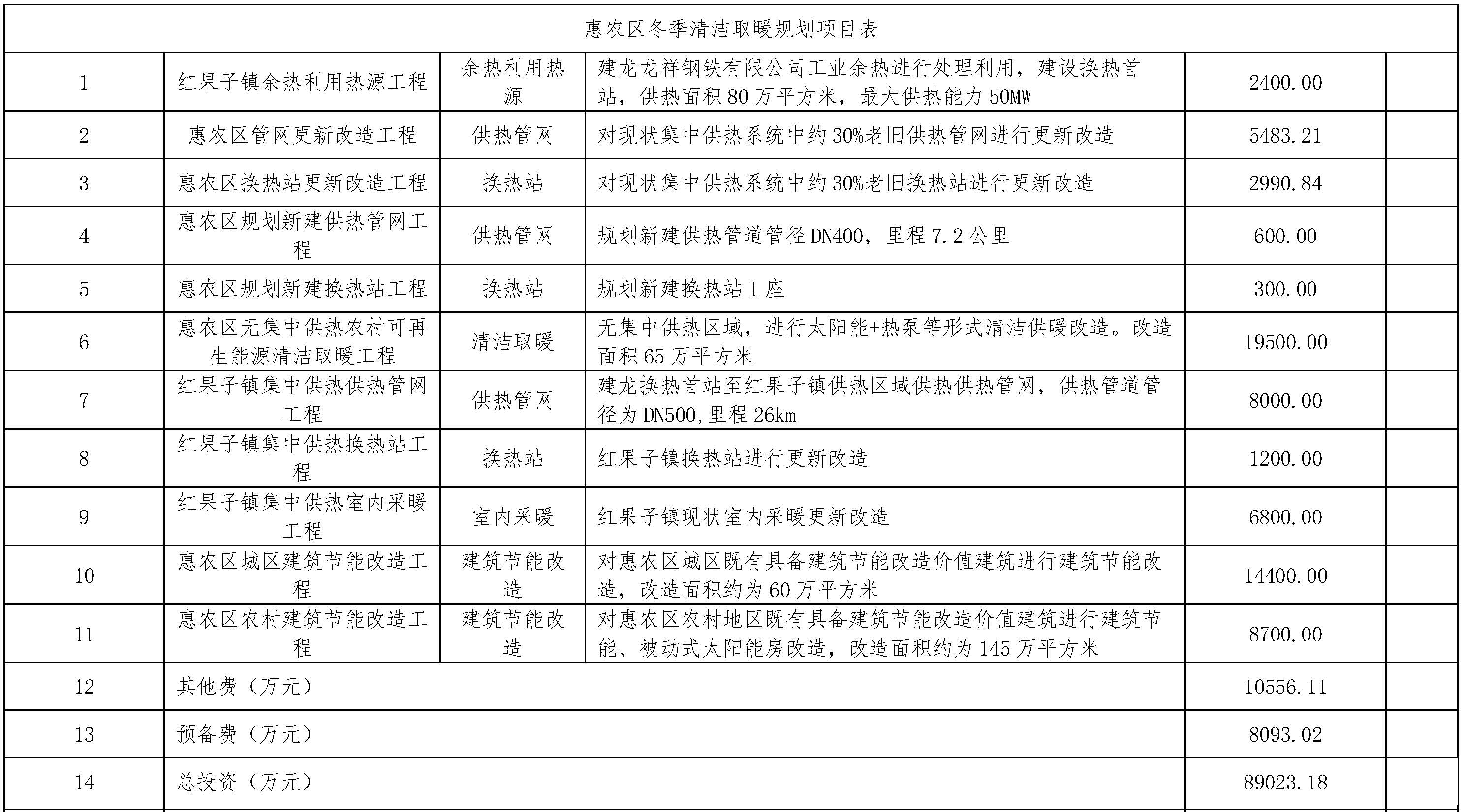 石嘴山市冬季清潔取暖專項規劃（2022—2026年）2
