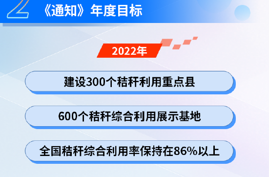 2022年，建設300個秸桿利用重點縣、600個秸桿綜合利用展示基地