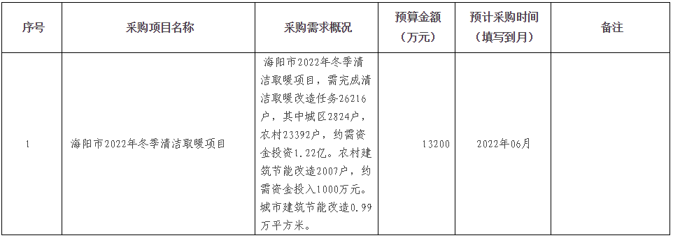海陽市2022年冬季清潔取暖項目需完成清潔取暖改造任務26216戶1