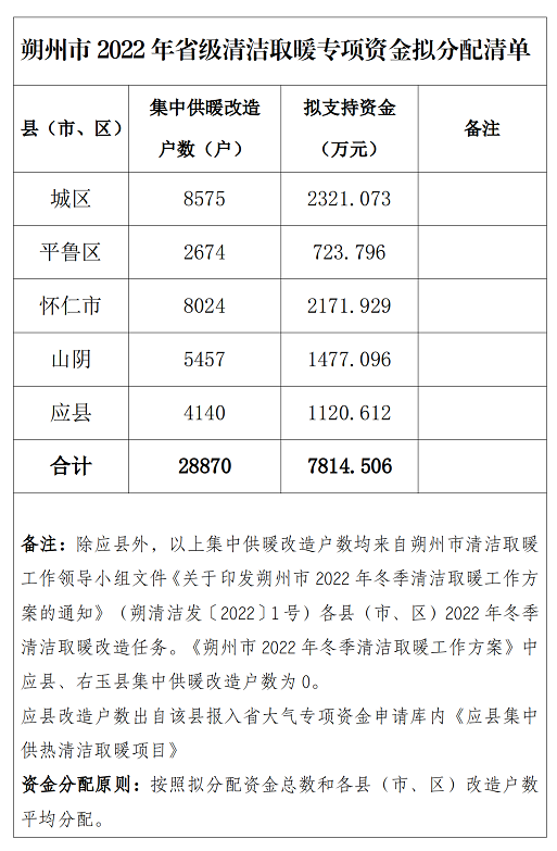 下達(dá)朔州市省級(jí)冬季清潔取暖專項(xiàng)資金9753.886萬(wàn)元