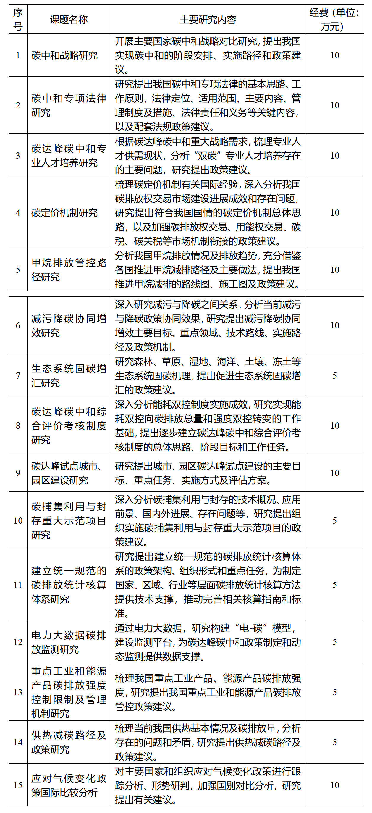 2022年度碳達峰碳中和課題項目委托研究征集公告