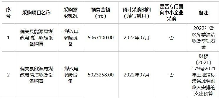 偏關縣發展和改革局2022年6月清潔取暖政府采購意向