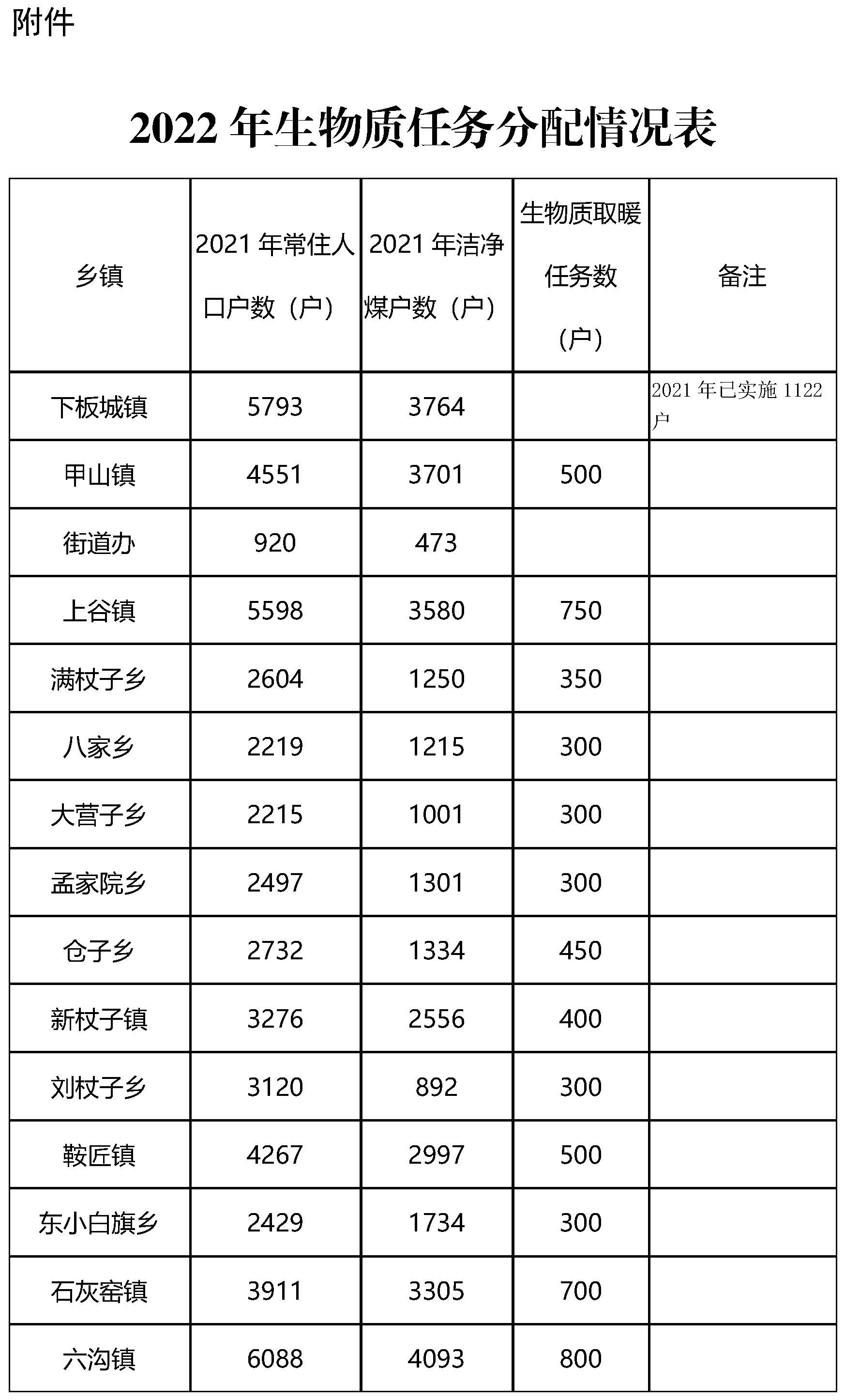承德縣2022年生物質取暖任務分配情況表