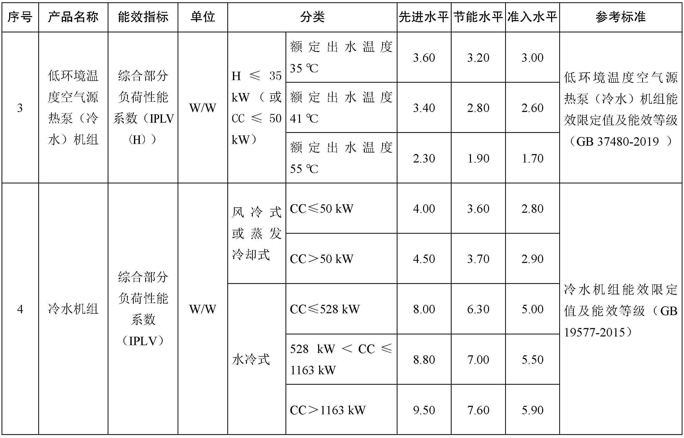 重點用能產品設備能效先進水平、節能水平和準入水平（2022年版）2