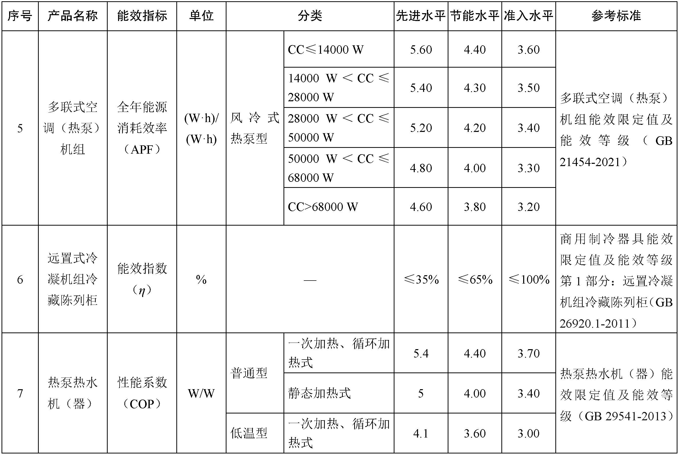 重點用能產品設備能效先進水平、節能水平和準入水平（2022年版）3