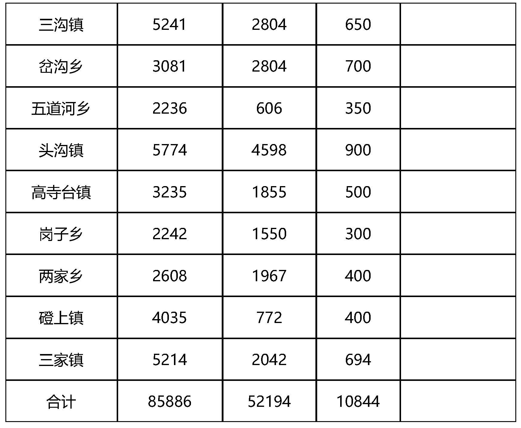 承德縣2022年生物質取暖任務分配情況表2