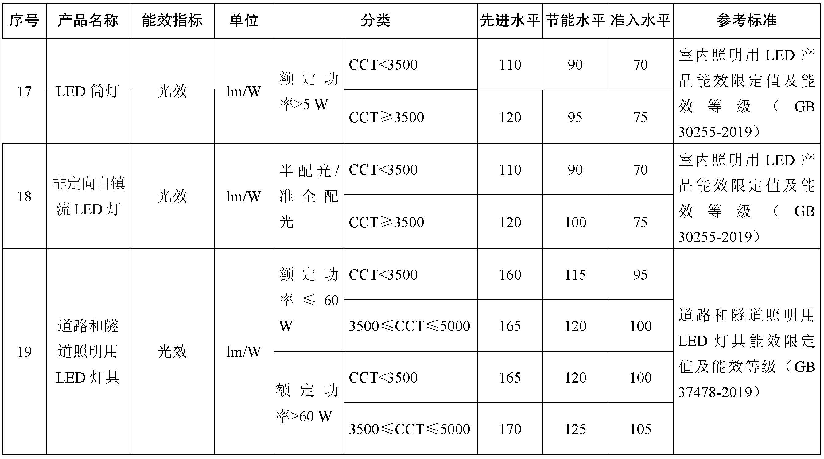 重點用能產品設備能效先進水平、節能水平和準入水平（2022年版）6