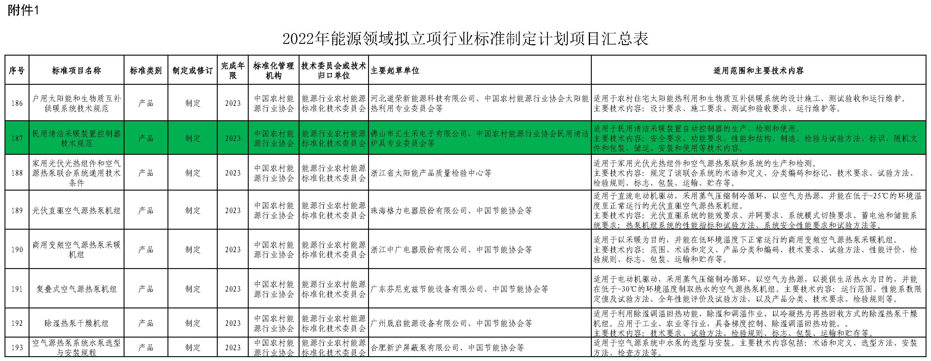 國家能源局綜合司關于公開征求2022年能源領域擬立項行業標準制修訂計劃及外文版翻譯計劃項目意見的通知