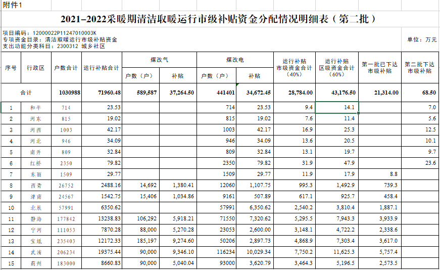 2021-2022采暖期清潔取暖運行市級補貼資金1