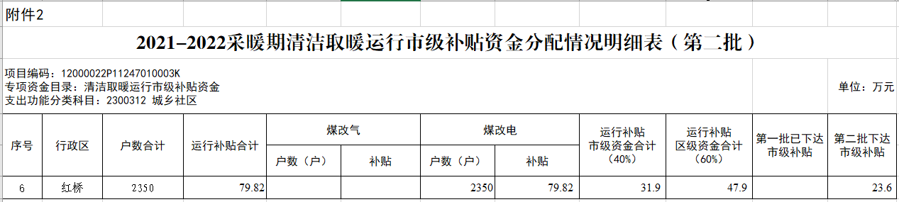 2021-2022采暖期清潔取暖運行市級補貼資金2