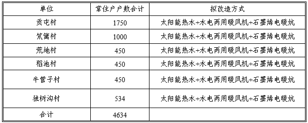 爐具網訊：遼寧省葫蘆島市生態環境局龍港分局清潔取暖項目4634戶燃煤小鍋爐、土爐、煤爐和其它燃煤設施整治招標