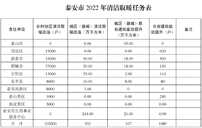 泰安市2022年冬季清潔取暖實施方案2