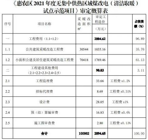 惠農區2021年度無集中供熱區域煤改電（清潔取暖）試點示范項目2