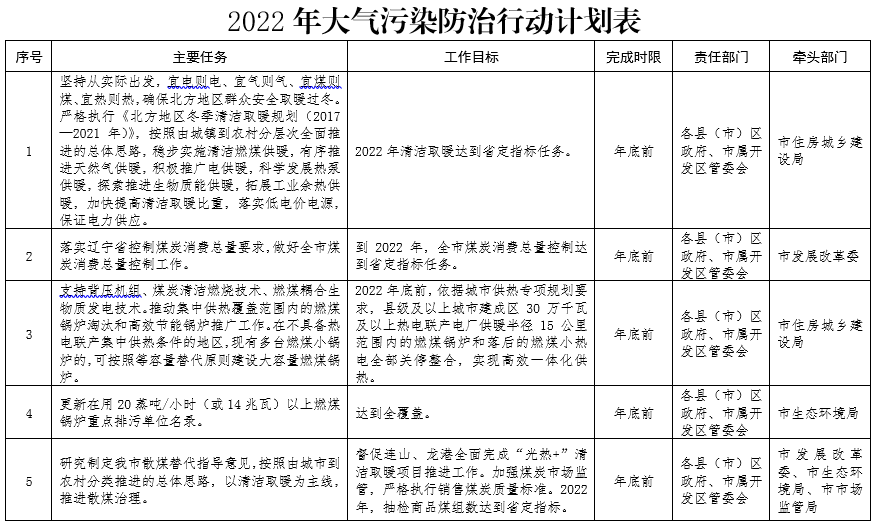 葫蘆島市持續(xù)深入打好污染防治攻堅戰(zhàn)2022年行動計劃2