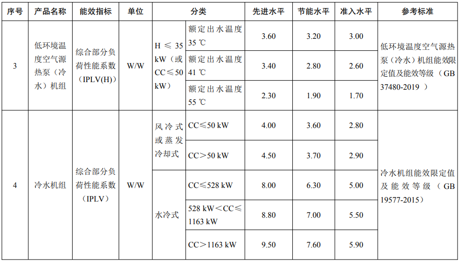 重點用能產品設備能效先進水平、節能水平和準入水平3