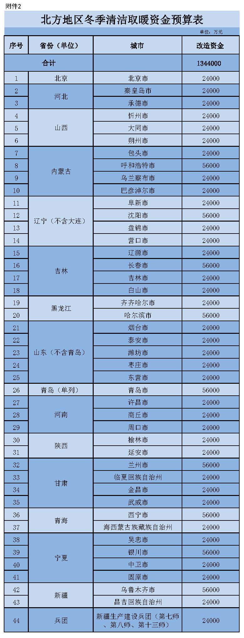北方地區冬季清潔取暖資金額度134.4億