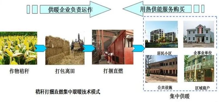 秸稈打捆直燃集中供暖技術(shù)