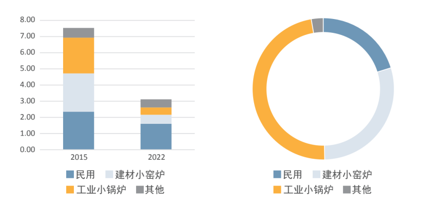 散煤“清零”,難否?