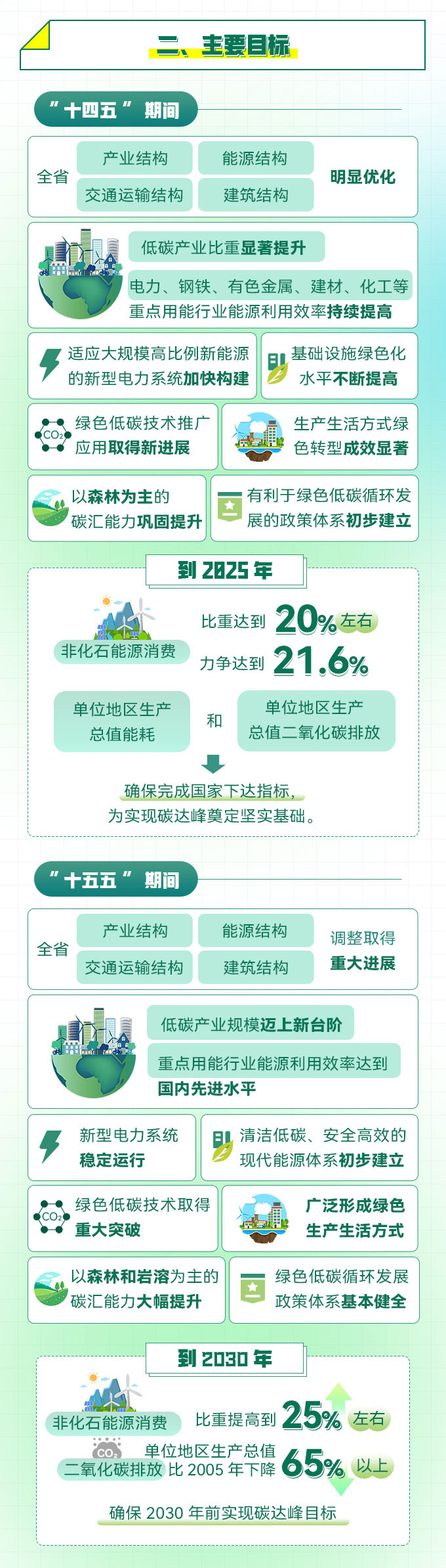 加快生物質能、太陽能等可再生能源在農業生產和農村生活中的應用。2