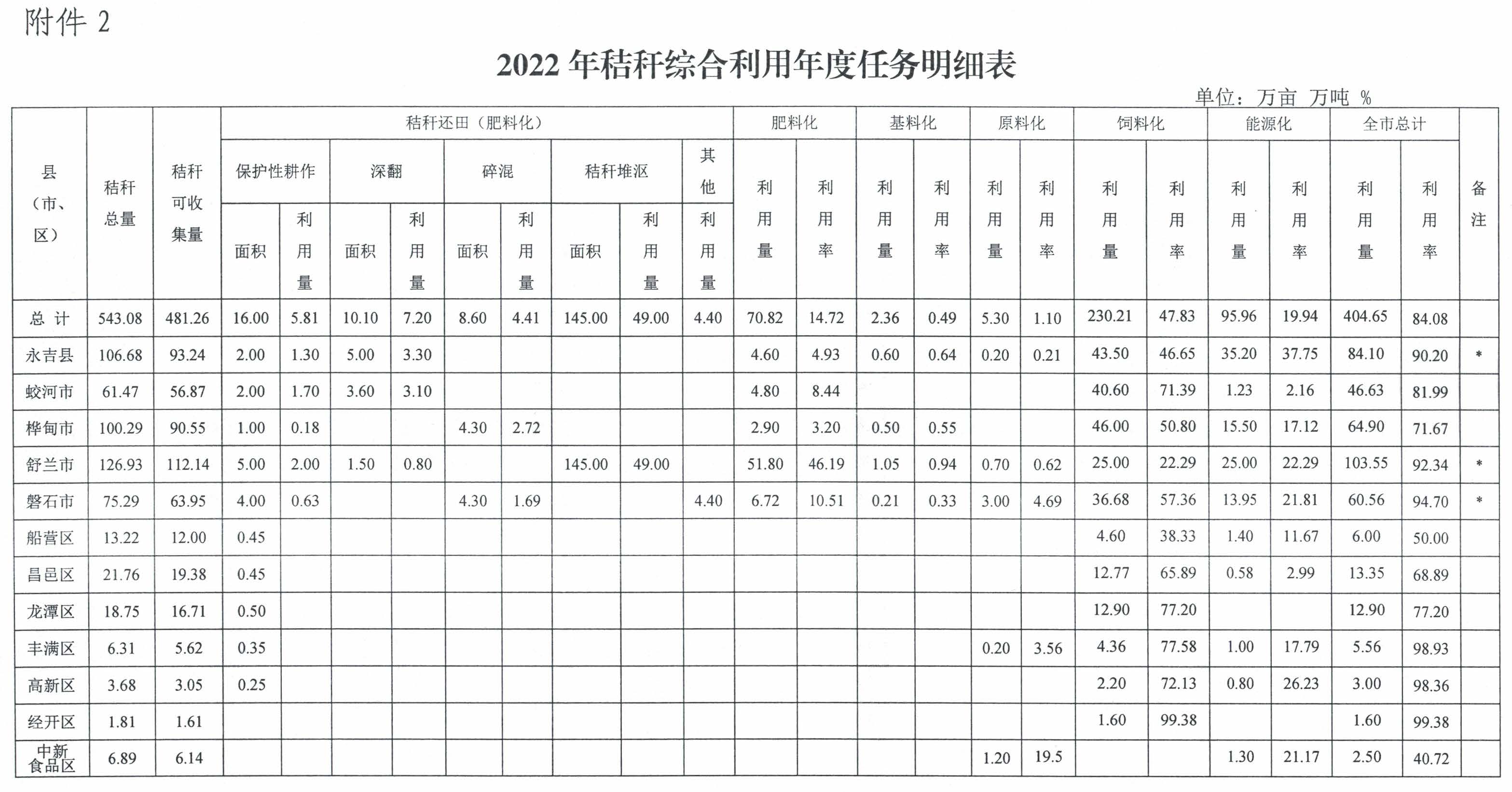 吉林市2022年農作物秸稈綜合利用實施方案