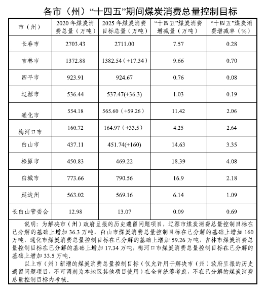 吉林省煤炭消費總量控制“十四五”規劃3
