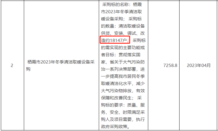 清潔取暖設備供貨、安裝、調試、改造約18147戶