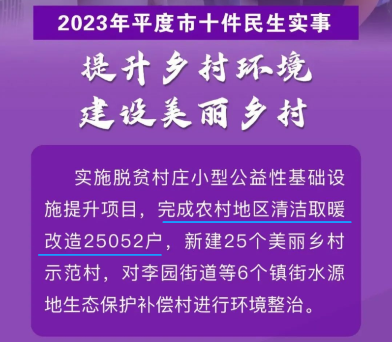 山東青島平度市完成農村地區清潔取暖改造25052戶。