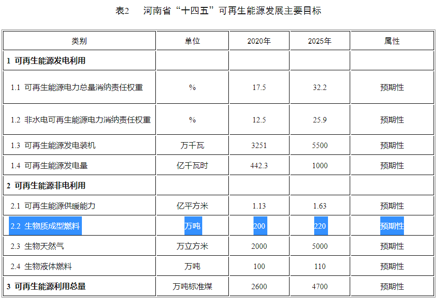 2025年，生物質成型燃料預期性220萬噸
