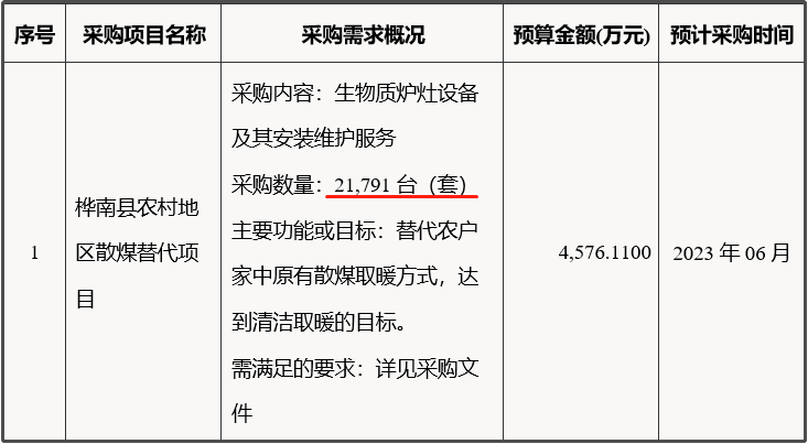 生物質爐具設備及其安裝維護服務 采購數量:21,791臺(套)