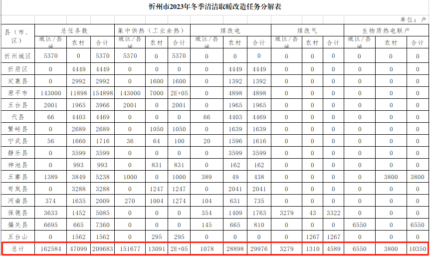 推進“煤改電”、地源熱泵、水源熱泵、生物質成型燃料鍋爐（配備高效煙氣凈化設施）和太陽能等其他清潔能源集中供暖。