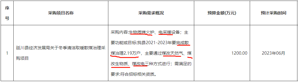 2021-2023年要完成散煤治理2.19萬戶,采購內容為生物質烤火爐、電采暖設備等