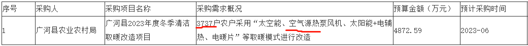 甘肅臨夏廣河縣3737戶農(nóng)戶采用“太空能、空氣源熱泵風(fēng)機(jī)、太陽(yáng)能+電輔熱、電暖片”等取暖模式進(jìn)行改造。