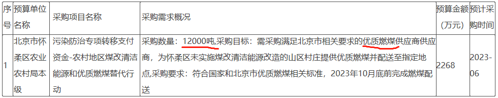 為懷柔區未實施煤改清潔能源改造的山區村莊提供優質燃煤12000噸并配送至指定地點