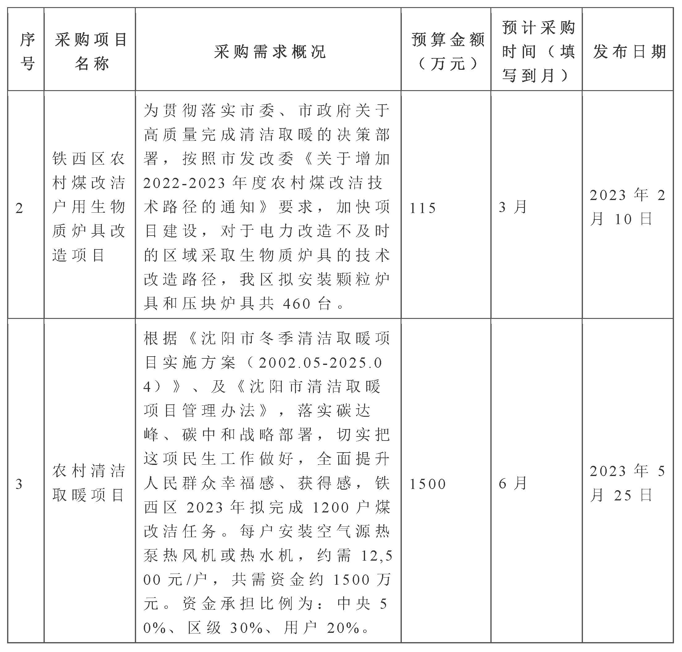 鐵西區農村煤改潔戶用生物質爐具改造項目