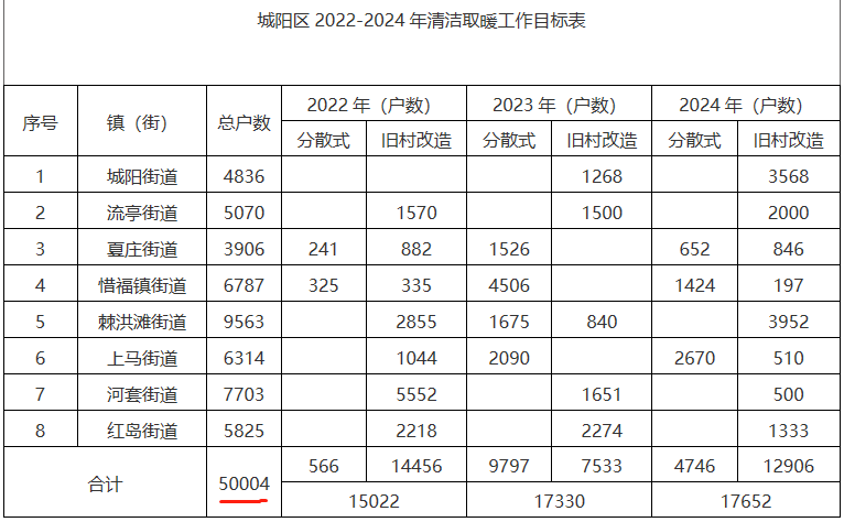 青島市城陽區(qū)冬季清潔取暖項(xiàng)目實(shí)施方案(2022-2024年)