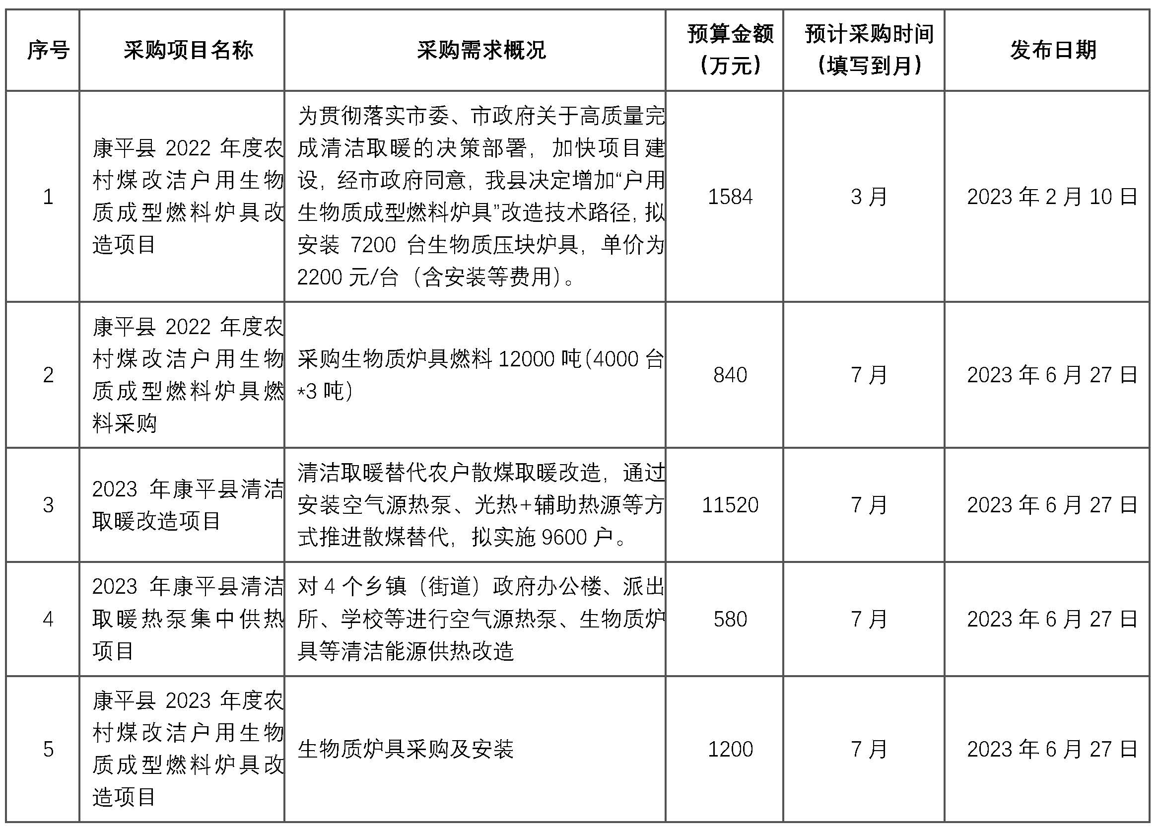 康平縣2022年度農村煤改潔戶用生物質成型燃料爐具燃料采購項目，采購生物質爐具燃料12000噸（4000臺*3噸）