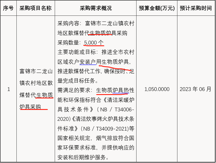富錦市二龍山鎮農村地區散煤替代生物質爐具采購5,000個