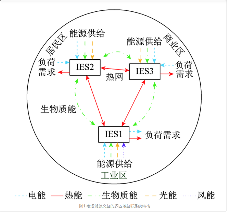 考慮生物質儲運模式的多區域綜合能源系統協同規劃2
