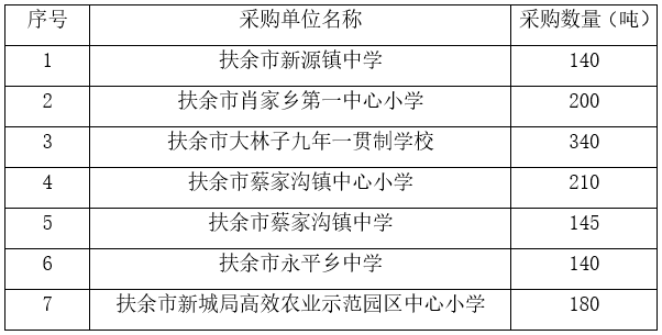 吉林省松原市扶余市新源鎮(zhèn)中學(xué)等7所學(xué)校聯(lián)合采購生物質(zhì)顆粒燃料1355噸項目招標(biāo)