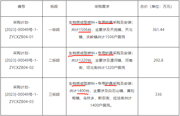 吉林省蛟河市2022-2023年清潔取暖建設項目生物質采暖爐具4126臺采購招標