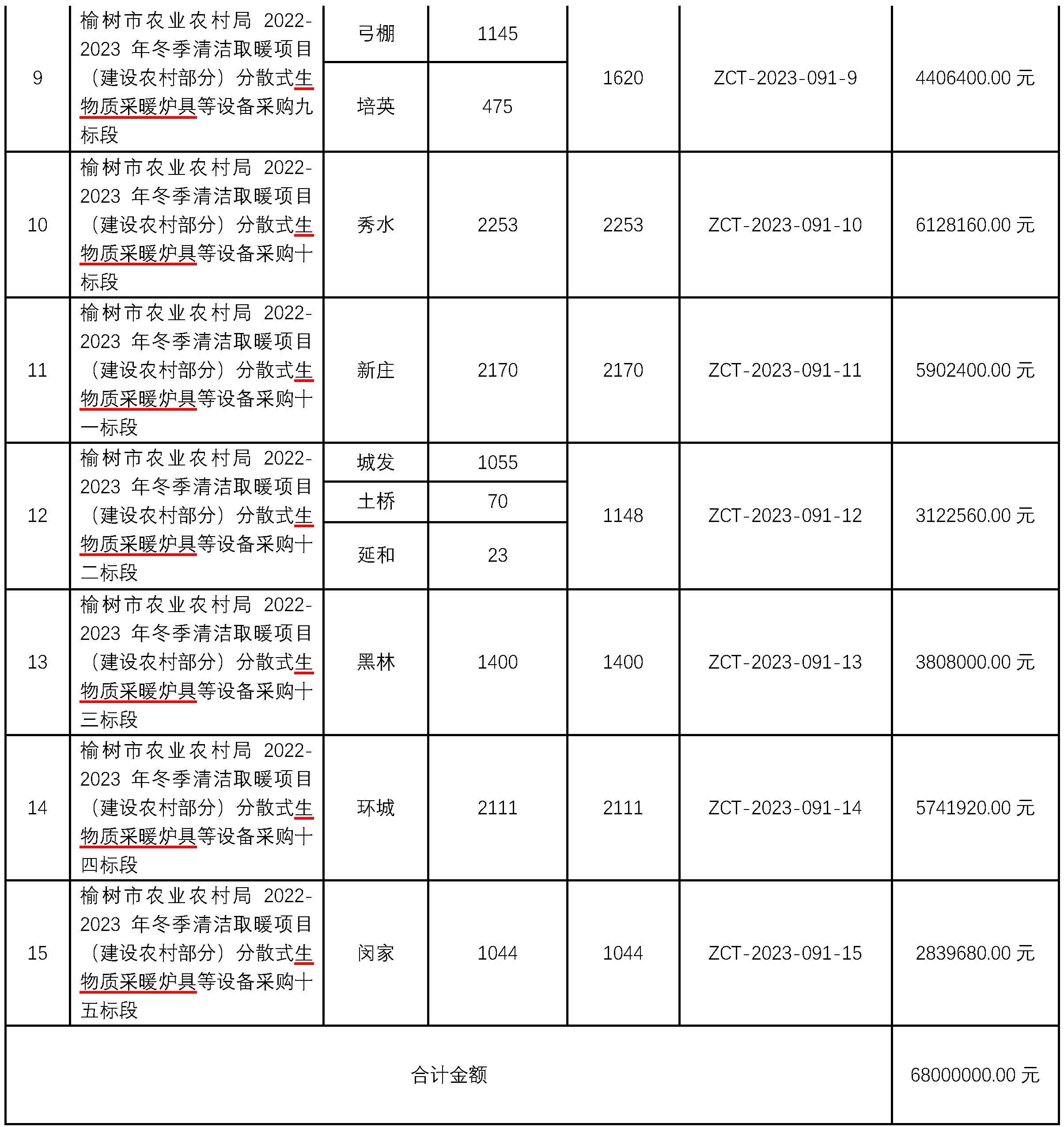 分散式生物質采暖爐具等設備采購25000臺采購招標