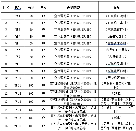 祁縣能源局公開招標祁縣2023年冬季清潔取暖煤改電改造項目（第二批）的采購公告